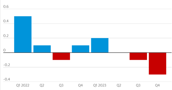 A graph shows that the UK’s GDP dropped 0.1% in the third quarter of 2023, and saw a 0.3% drop in Q4. The GDP measures the economic health of a country.