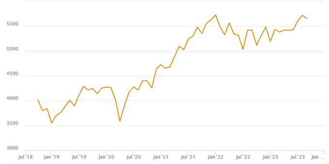 A line graph from MSCI