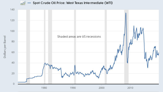Economic commentary, oil prices