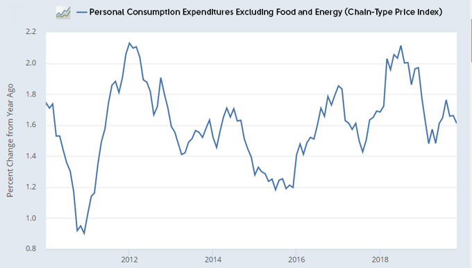 Consumption expenditure